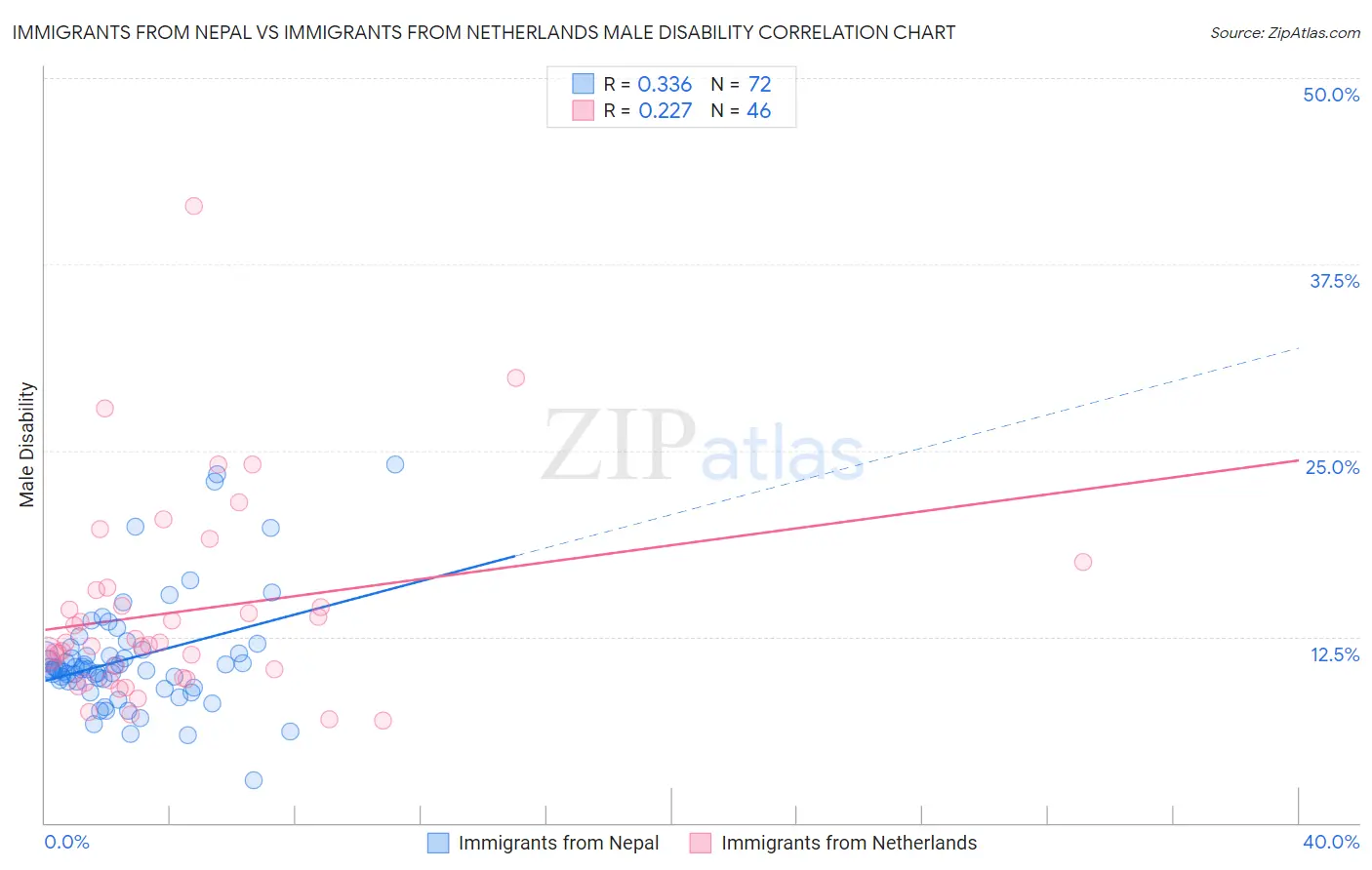 Immigrants from Nepal vs Immigrants from Netherlands Male Disability