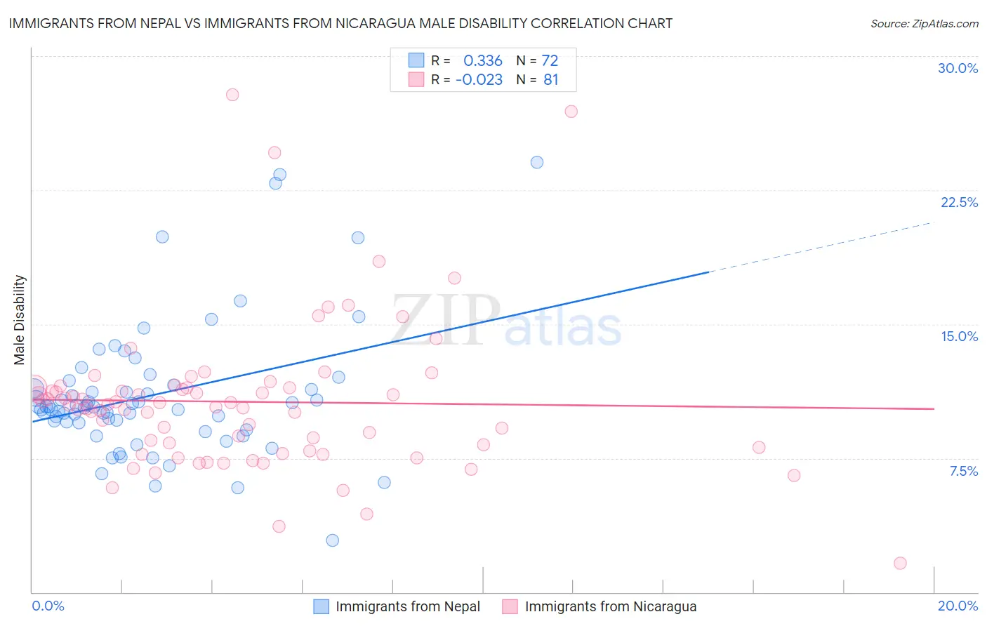 Immigrants from Nepal vs Immigrants from Nicaragua Male Disability