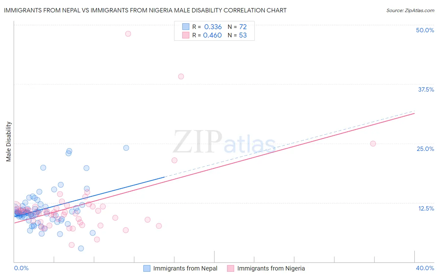 Immigrants from Nepal vs Immigrants from Nigeria Male Disability