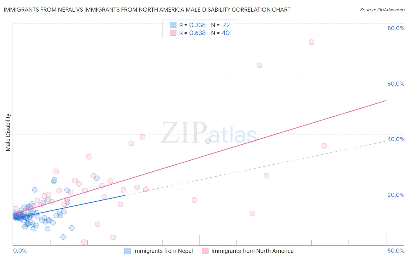 Immigrants from Nepal vs Immigrants from North America Male Disability
