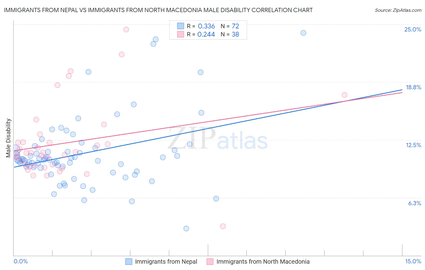 Immigrants from Nepal vs Immigrants from North Macedonia Male Disability