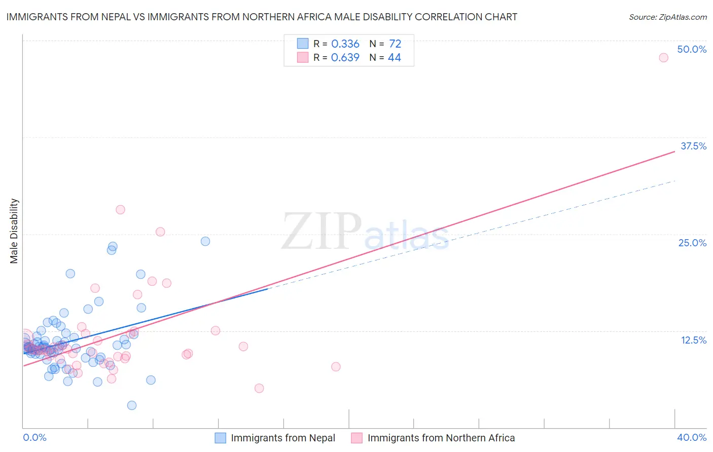 Immigrants from Nepal vs Immigrants from Northern Africa Male Disability