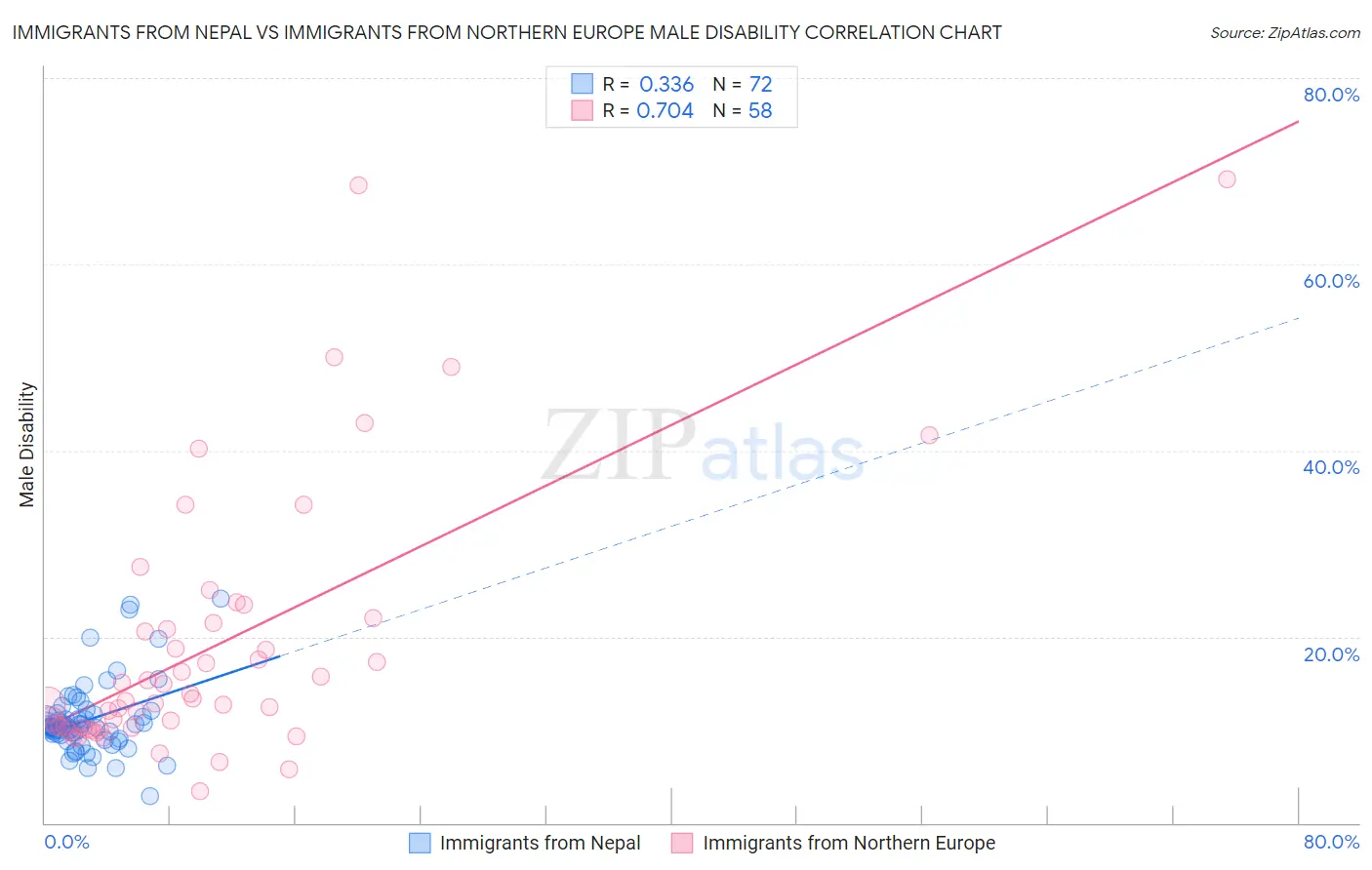 Immigrants from Nepal vs Immigrants from Northern Europe Male Disability