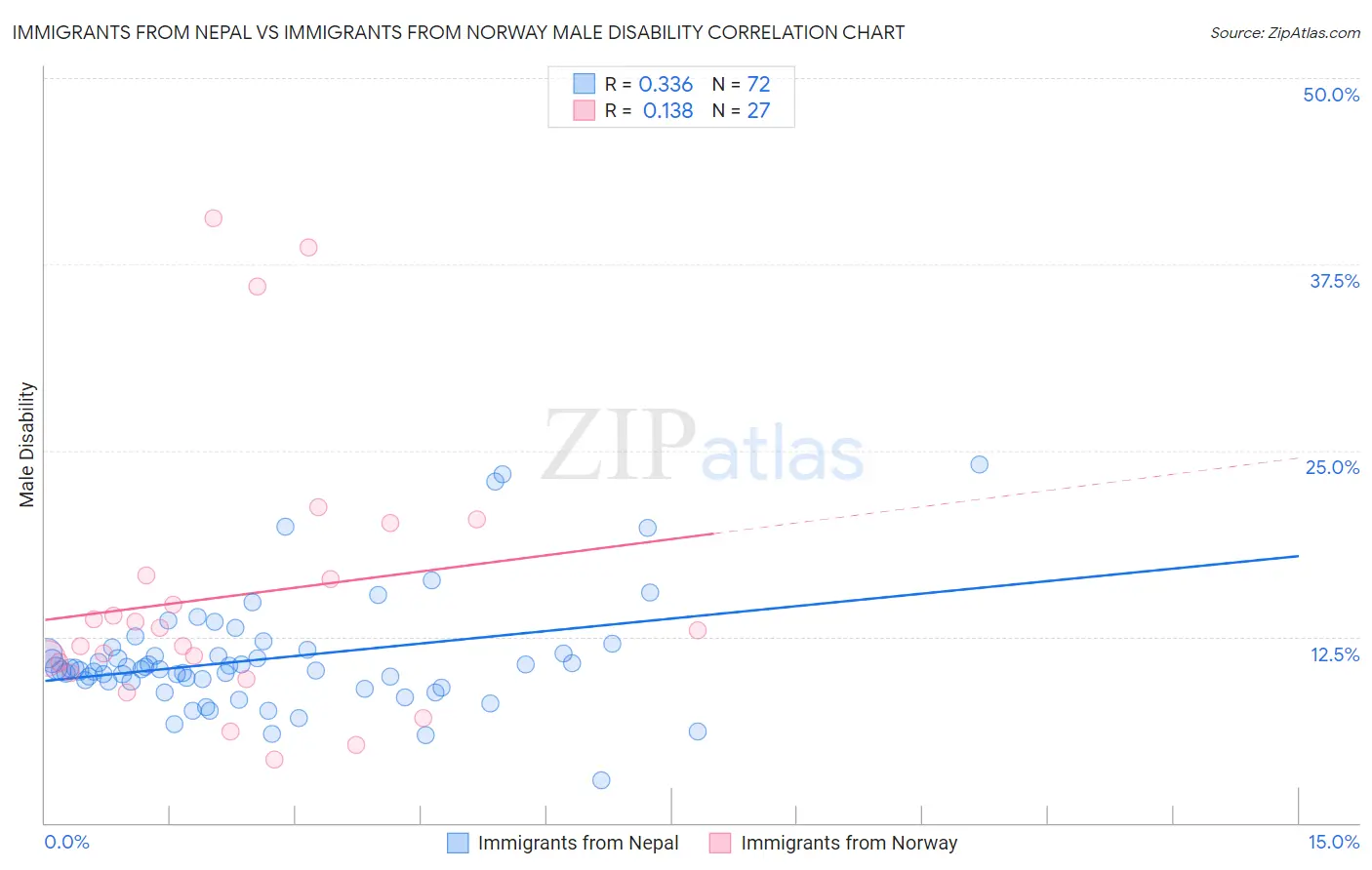 Immigrants from Nepal vs Immigrants from Norway Male Disability