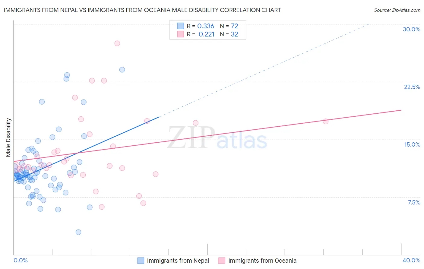 Immigrants from Nepal vs Immigrants from Oceania Male Disability