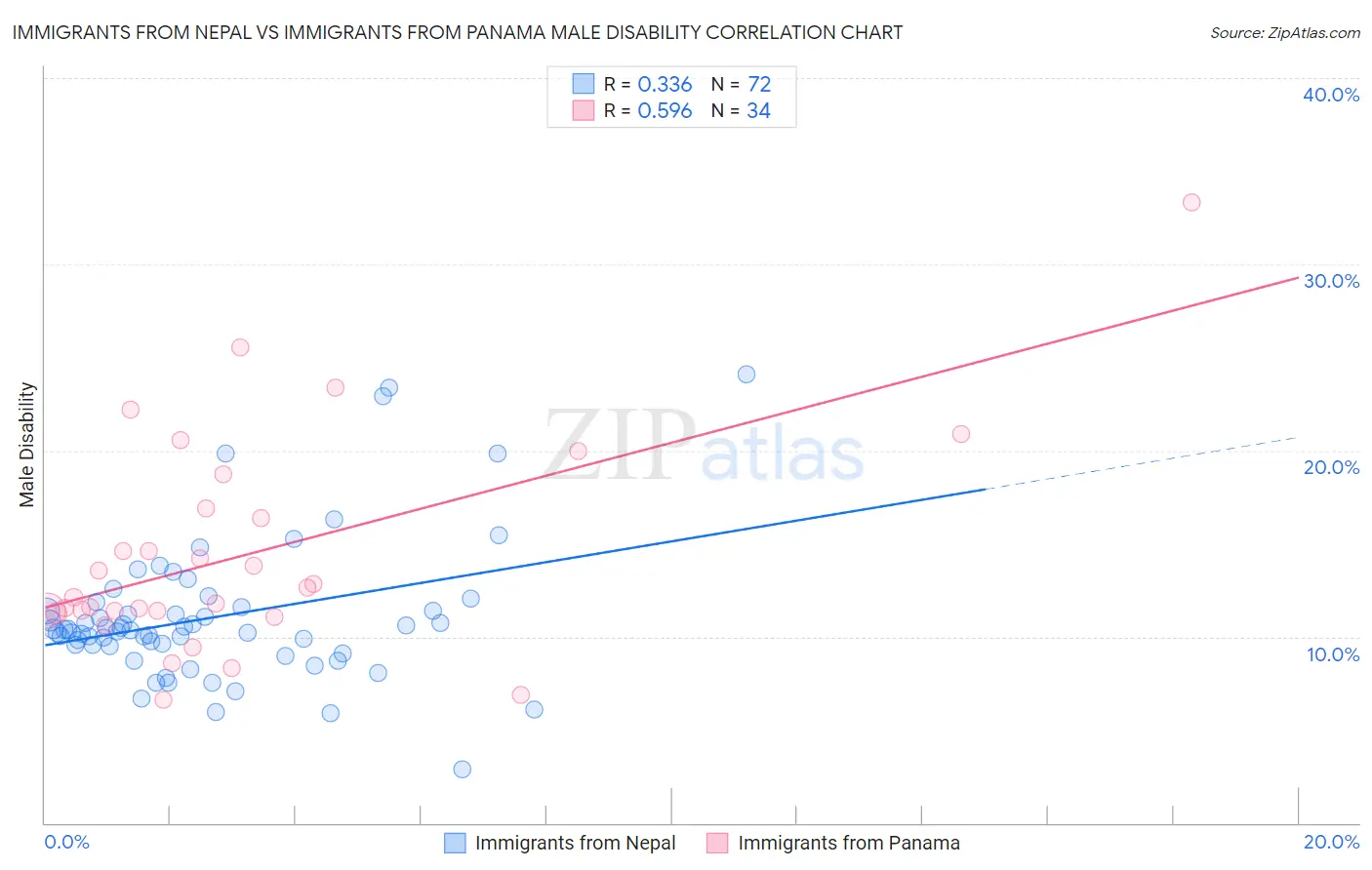 Immigrants from Nepal vs Immigrants from Panama Male Disability