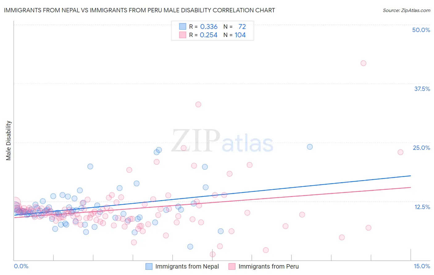 Immigrants from Nepal vs Immigrants from Peru Male Disability