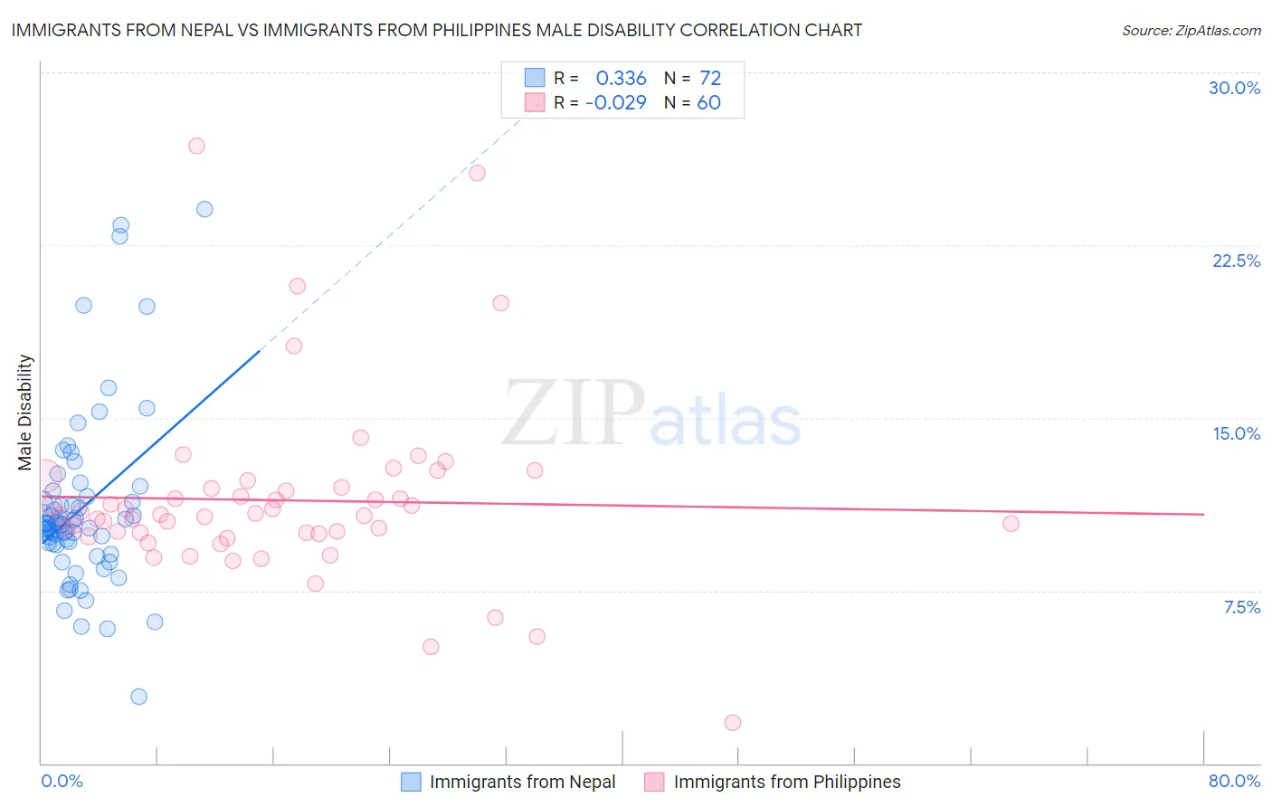 Immigrants from Nepal vs Immigrants from Philippines Male Disability