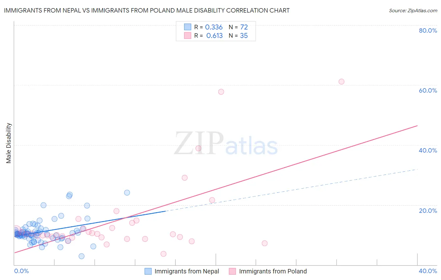 Immigrants from Nepal vs Immigrants from Poland Male Disability