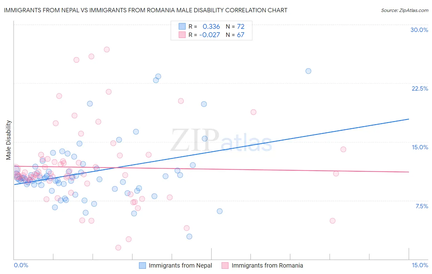 Immigrants from Nepal vs Immigrants from Romania Male Disability