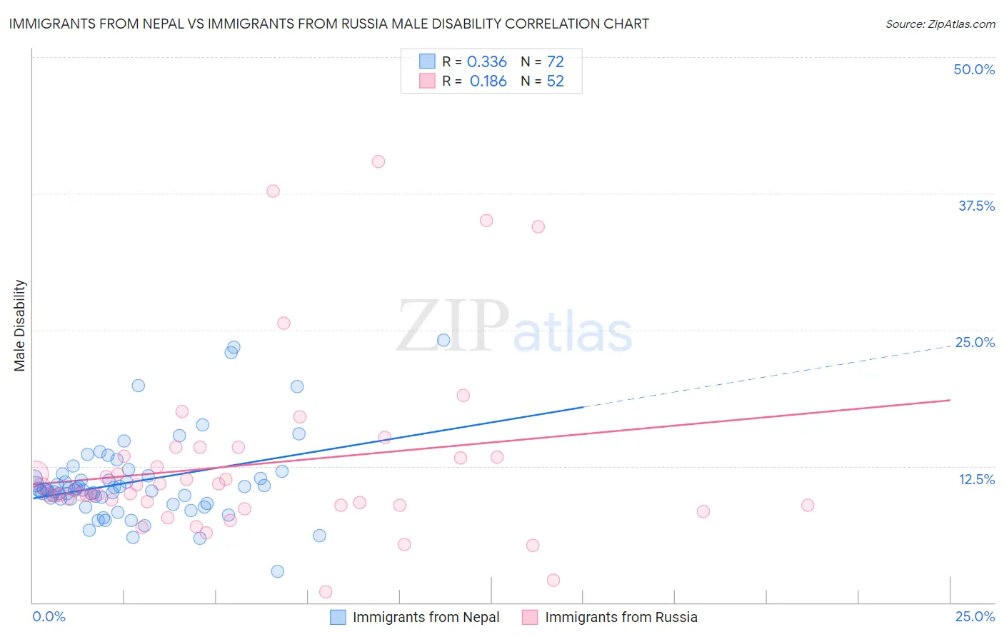 Immigrants from Nepal vs Immigrants from Russia Male Disability