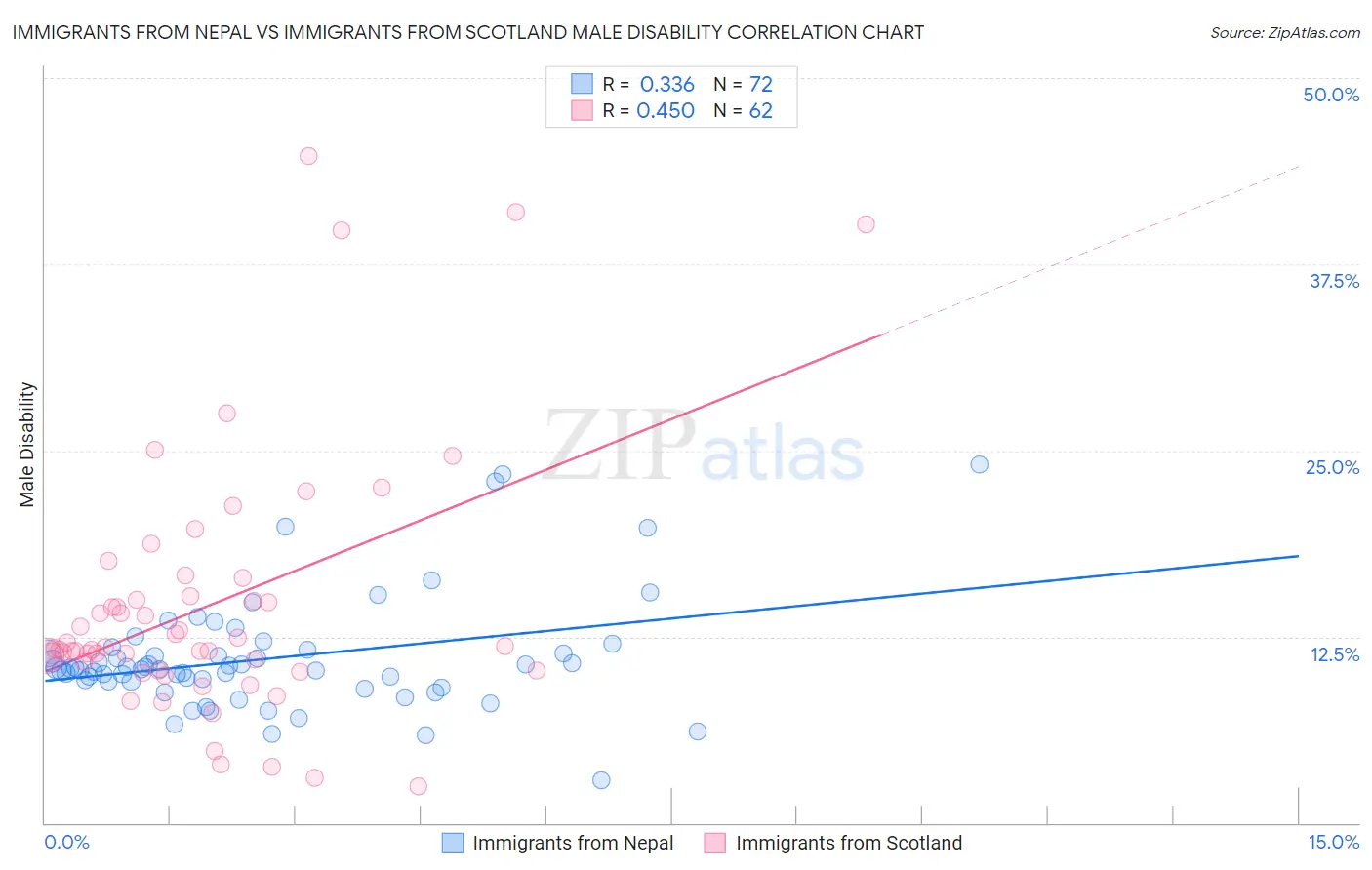Immigrants from Nepal vs Immigrants from Scotland Male Disability