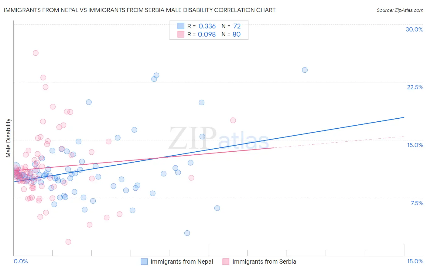 Immigrants from Nepal vs Immigrants from Serbia Male Disability