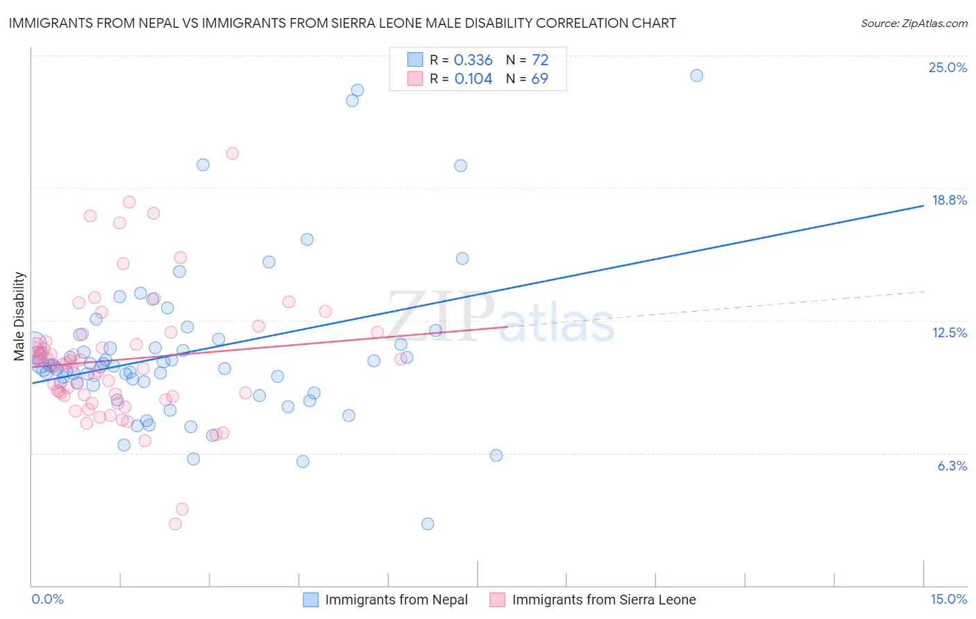 Immigrants from Nepal vs Immigrants from Sierra Leone Male Disability