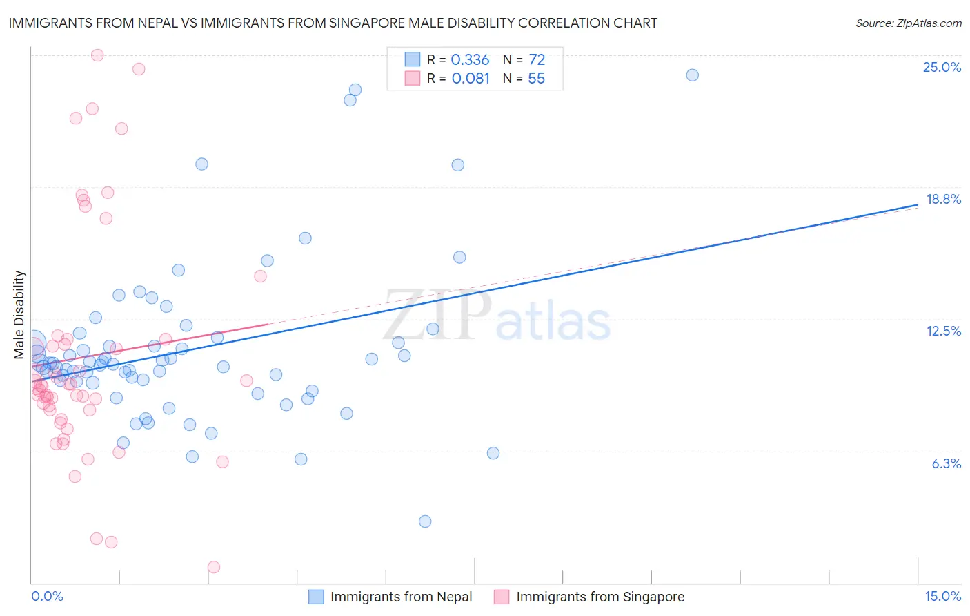 Immigrants from Nepal vs Immigrants from Singapore Male Disability