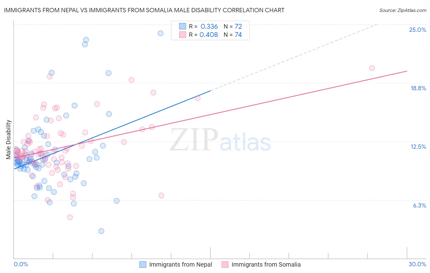 Immigrants from Nepal vs Immigrants from Somalia Male Disability