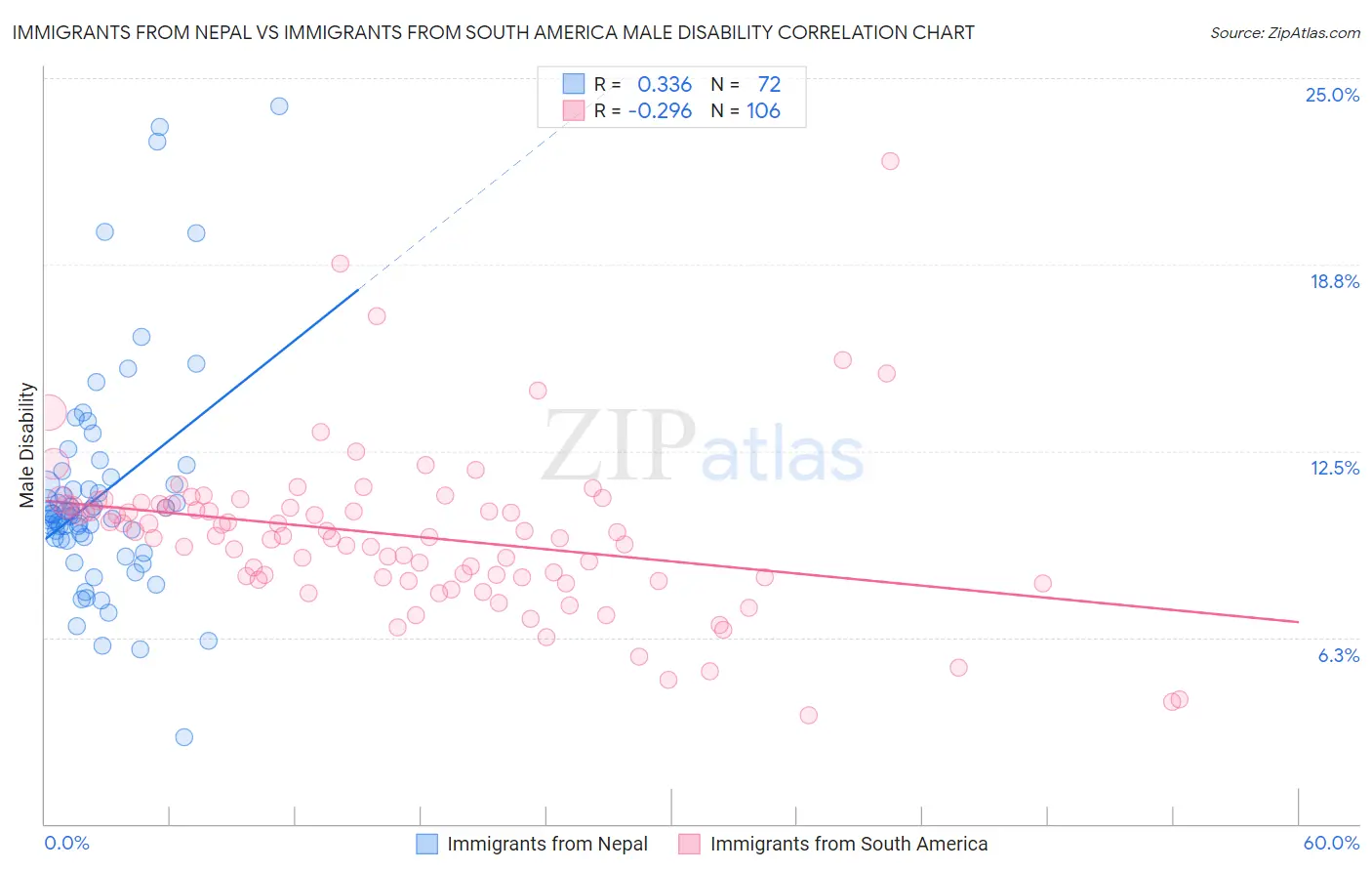 Immigrants from Nepal vs Immigrants from South America Male Disability