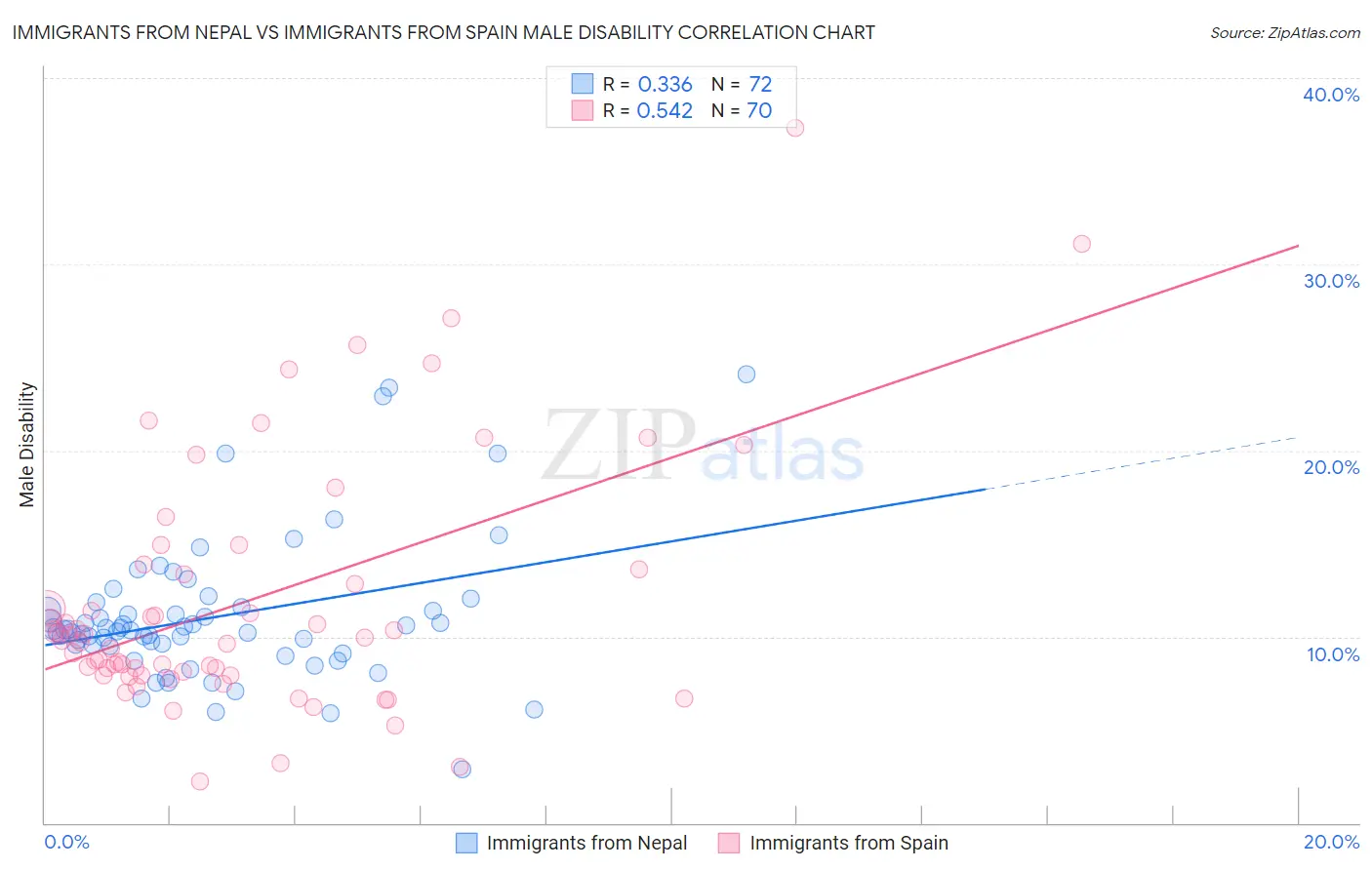 Immigrants from Nepal vs Immigrants from Spain Male Disability