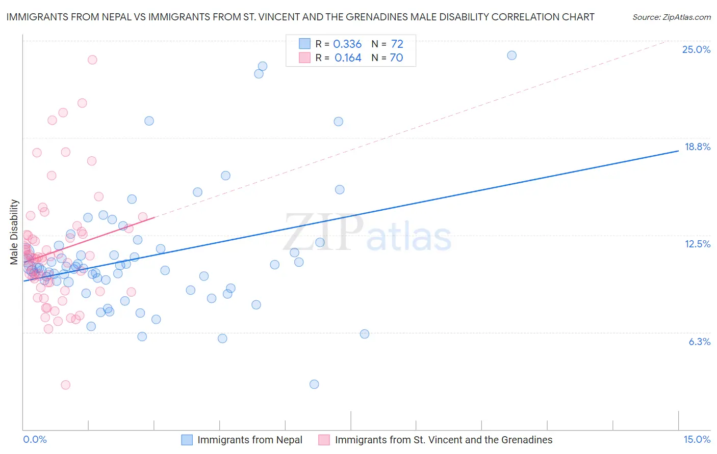 Immigrants from Nepal vs Immigrants from St. Vincent and the Grenadines Male Disability