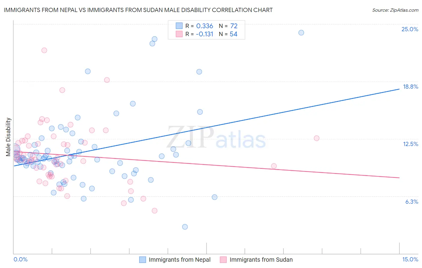 Immigrants from Nepal vs Immigrants from Sudan Male Disability
