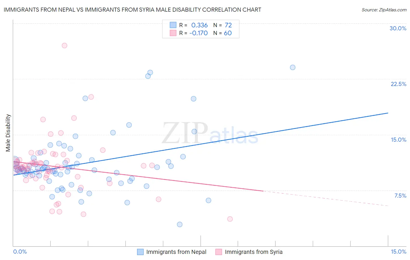 Immigrants from Nepal vs Immigrants from Syria Male Disability