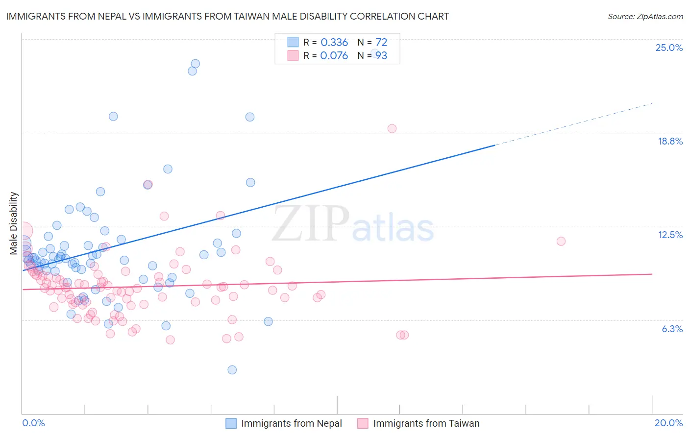 Immigrants from Nepal vs Immigrants from Taiwan Male Disability