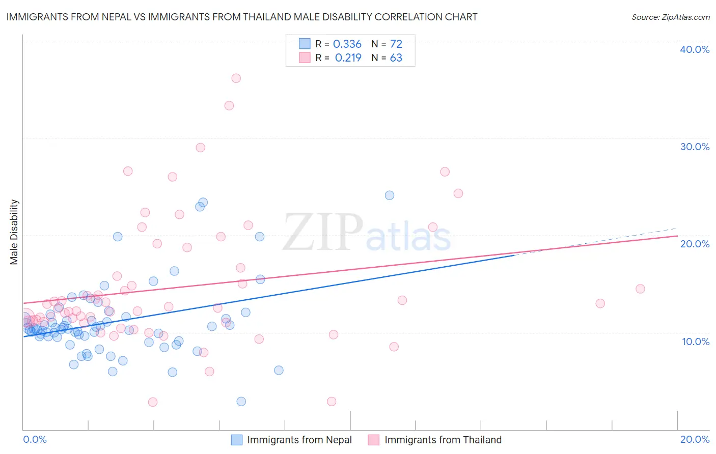 Immigrants from Nepal vs Immigrants from Thailand Male Disability