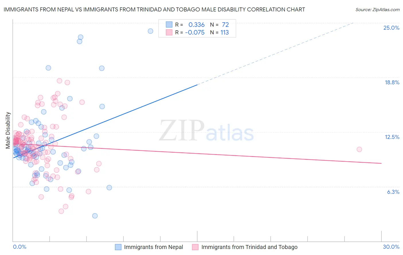 Immigrants from Nepal vs Immigrants from Trinidad and Tobago Male Disability