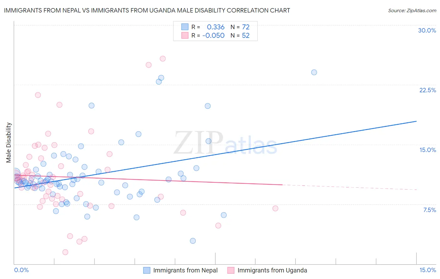 Immigrants from Nepal vs Immigrants from Uganda Male Disability