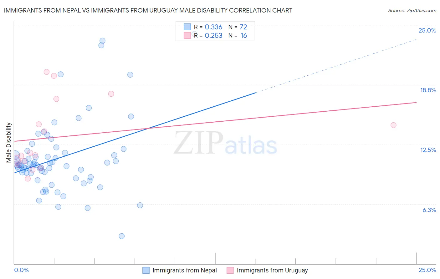 Immigrants from Nepal vs Immigrants from Uruguay Male Disability