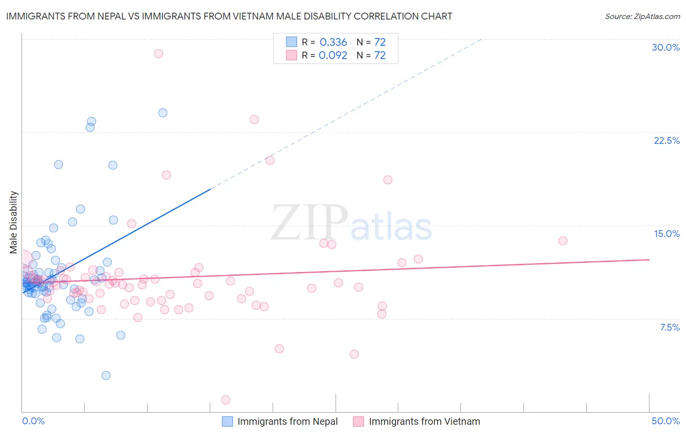 Immigrants from Nepal vs Immigrants from Vietnam Male Disability