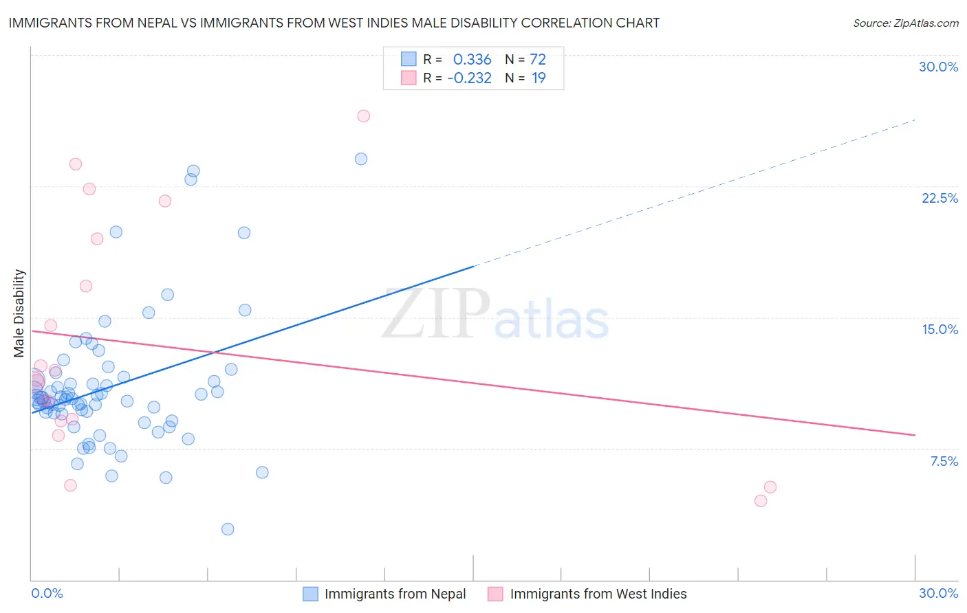 Immigrants from Nepal vs Immigrants from West Indies Male Disability