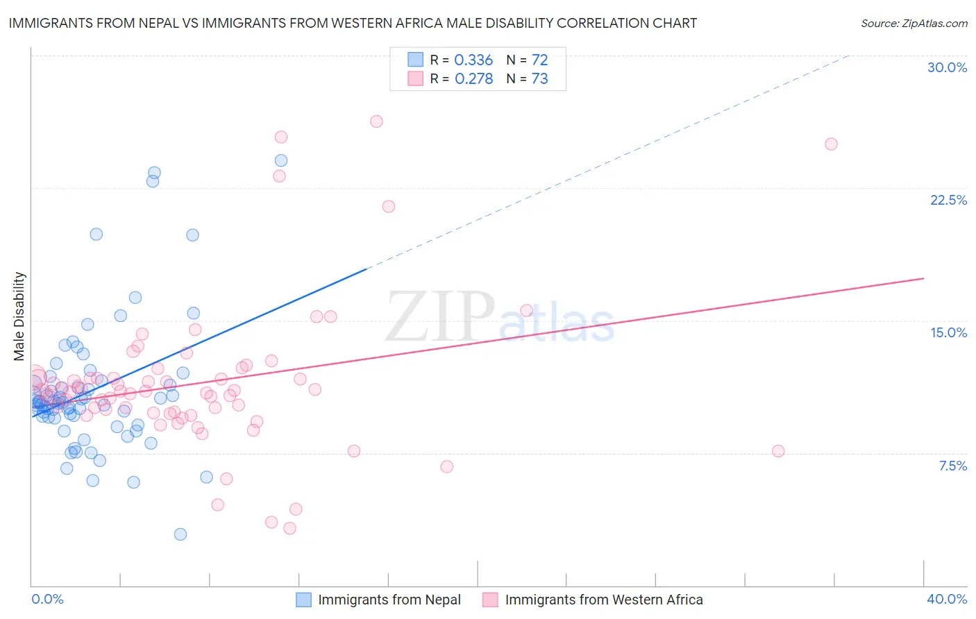 Immigrants from Nepal vs Immigrants from Western Africa Male Disability