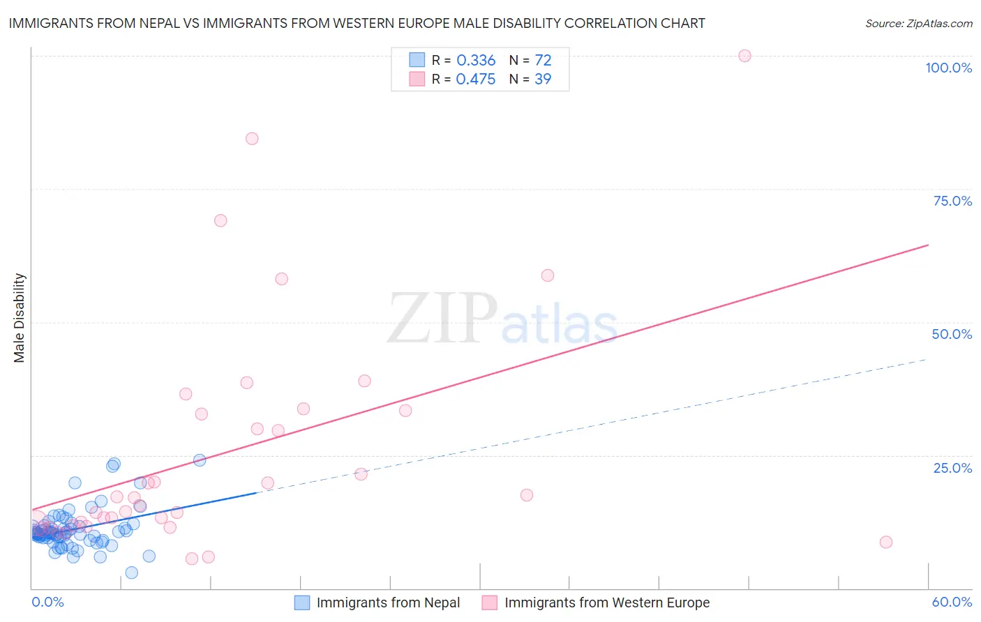 Immigrants from Nepal vs Immigrants from Western Europe Male Disability