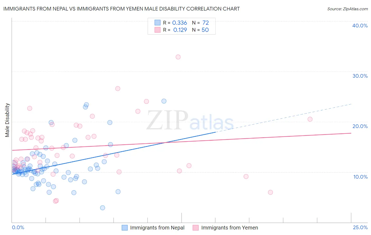 Immigrants from Nepal vs Immigrants from Yemen Male Disability