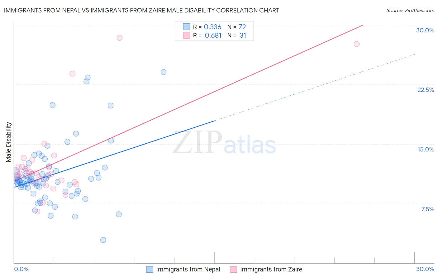 Immigrants from Nepal vs Immigrants from Zaire Male Disability