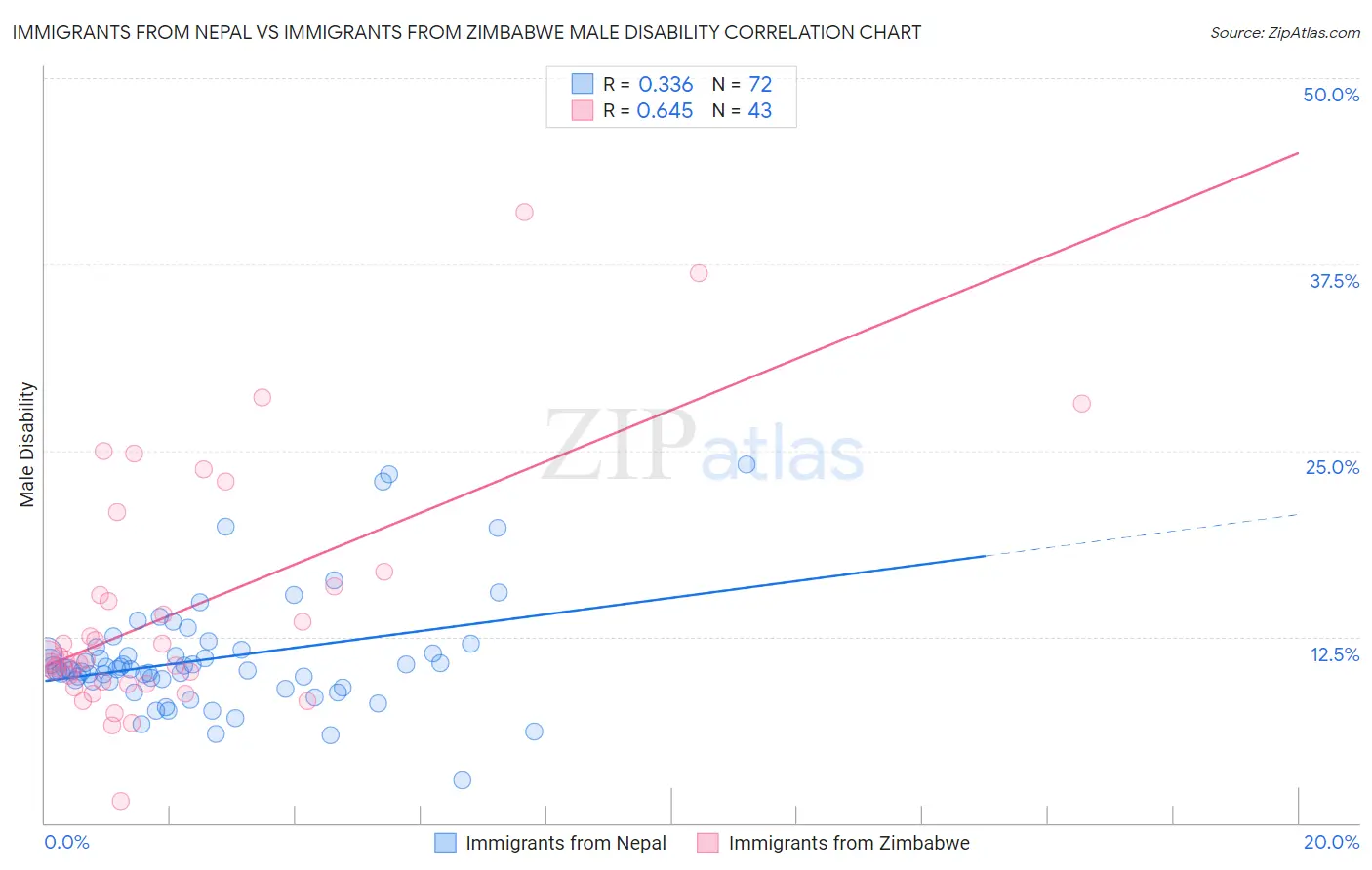 Immigrants from Nepal vs Immigrants from Zimbabwe Male Disability