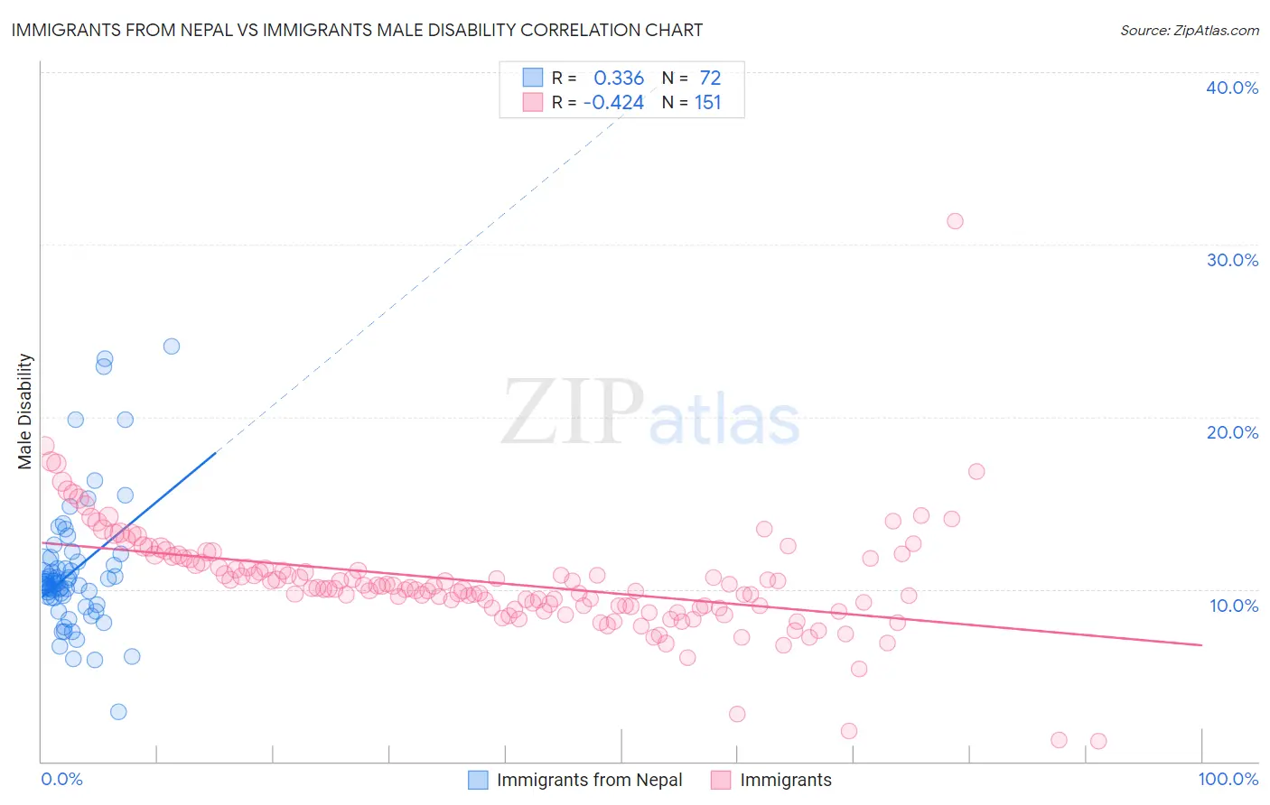 Immigrants from Nepal vs Immigrants Male Disability
