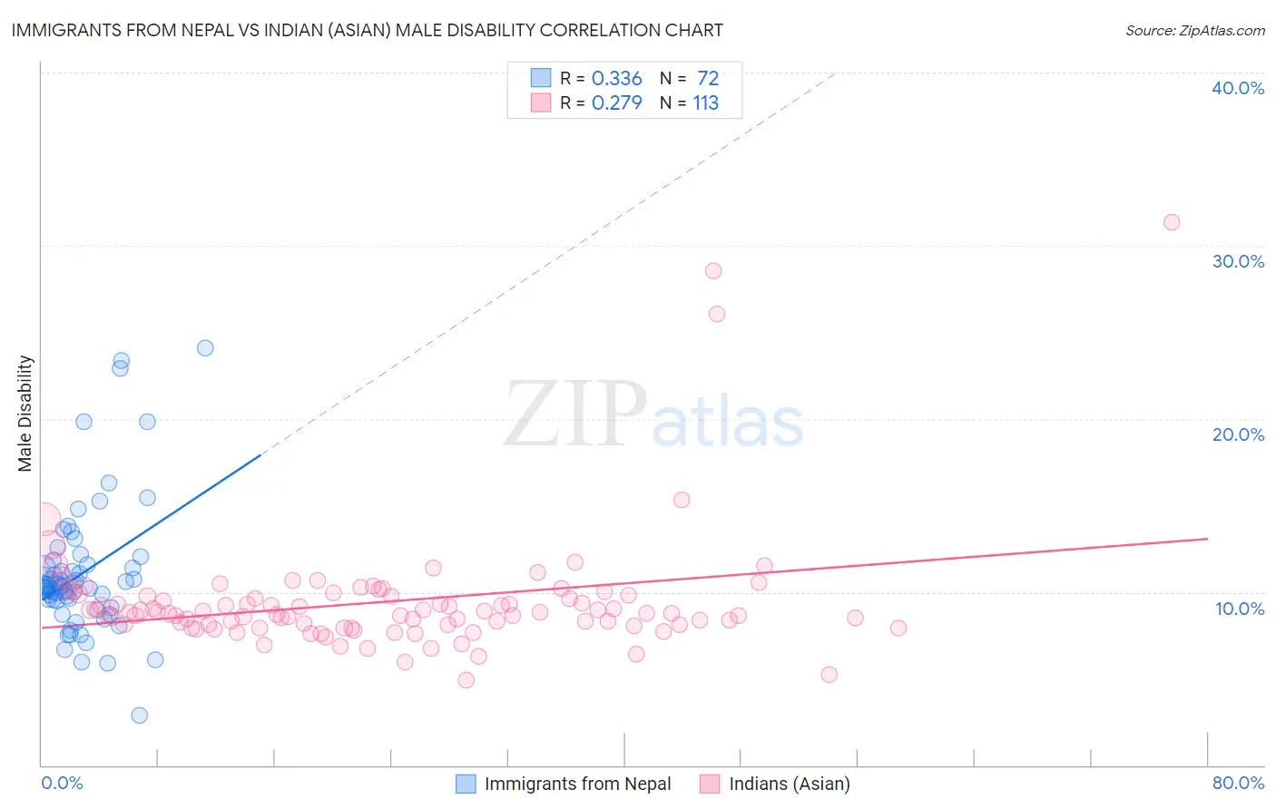 Immigrants from Nepal vs Indian (Asian) Male Disability