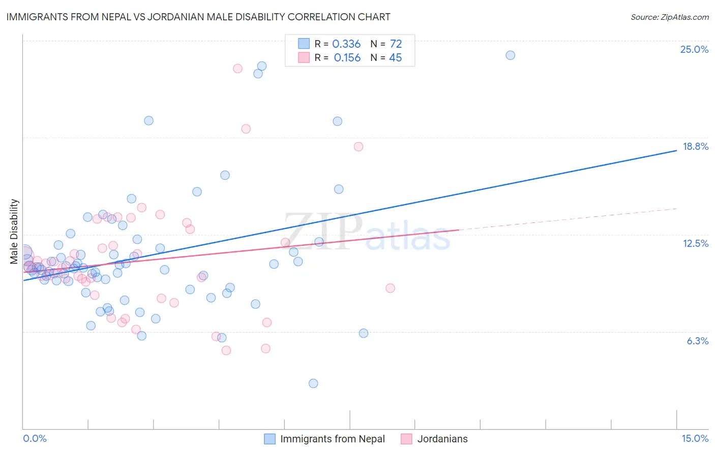 Immigrants from Nepal vs Jordanian Male Disability