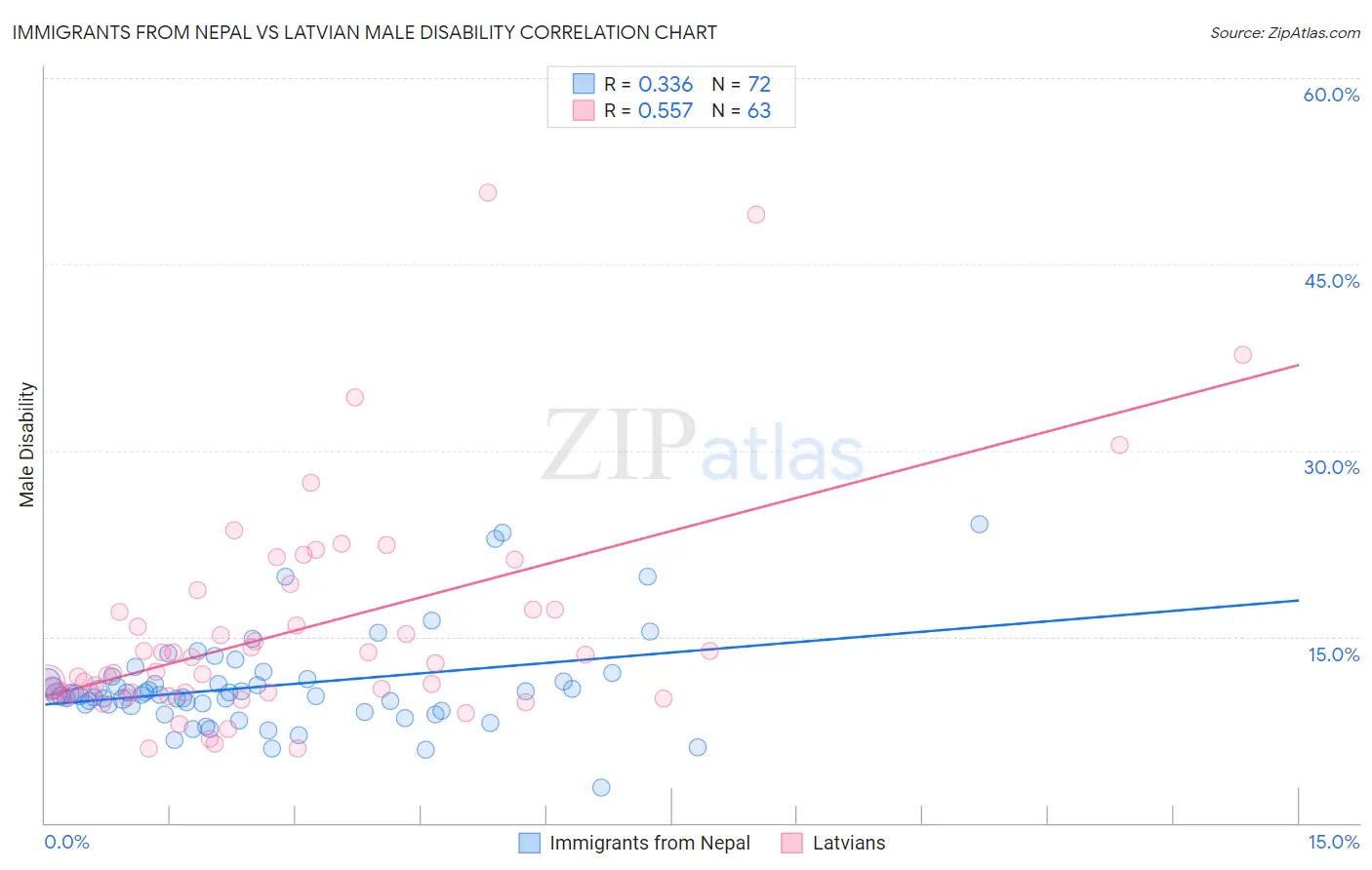 Immigrants from Nepal vs Latvian Male Disability