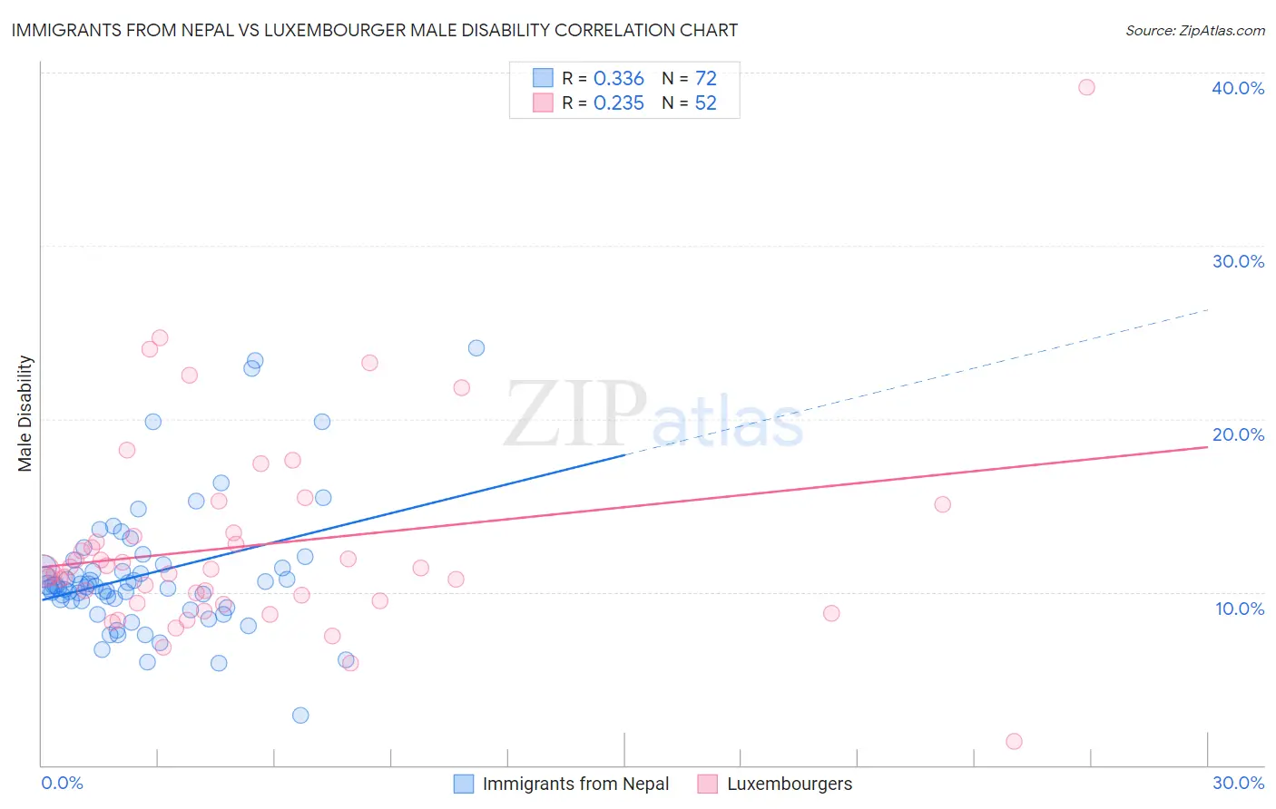 Immigrants from Nepal vs Luxembourger Male Disability