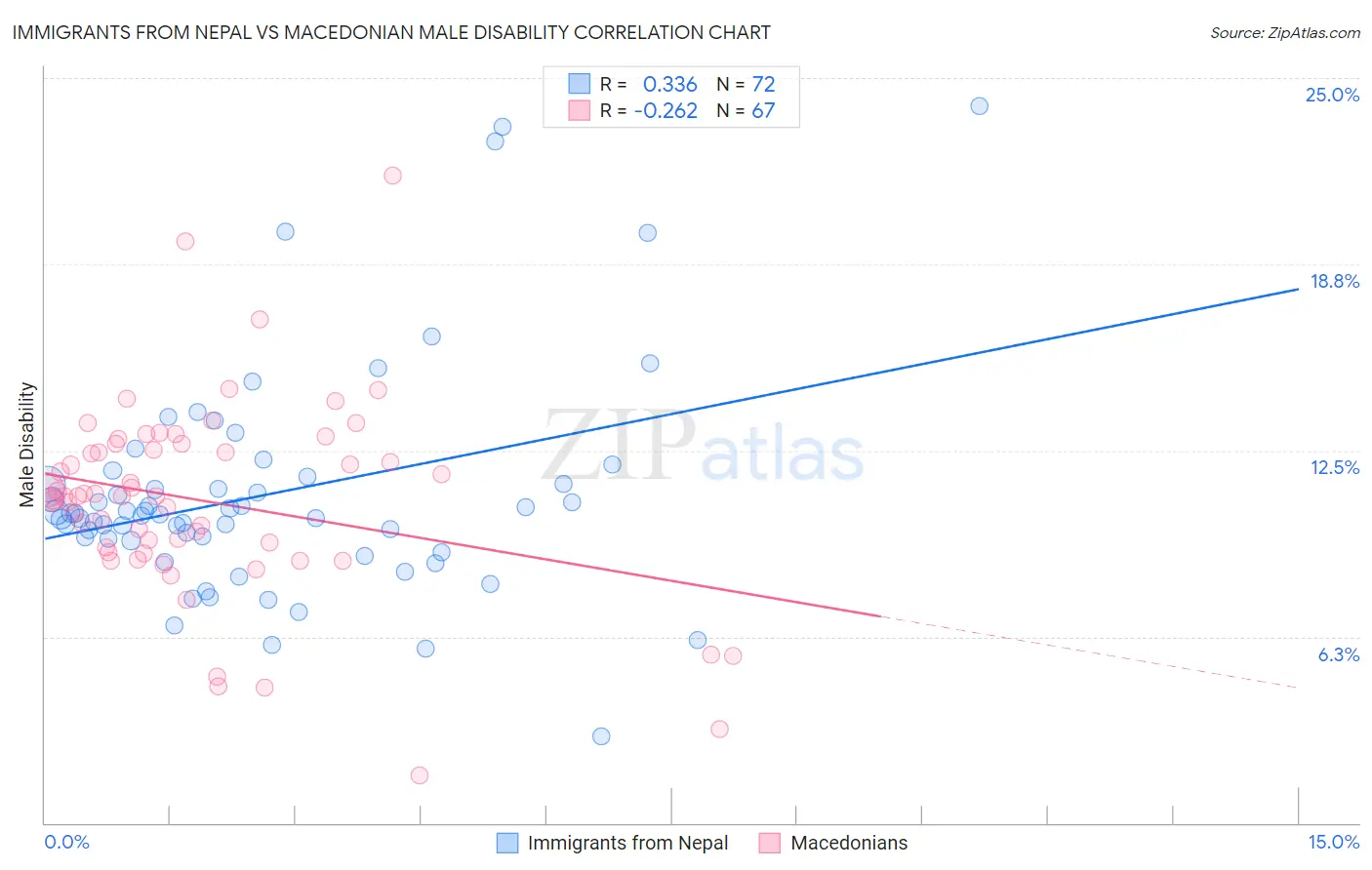 Immigrants from Nepal vs Macedonian Male Disability