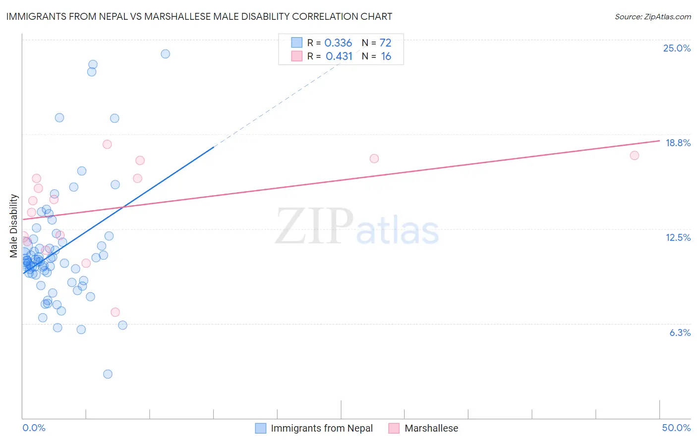Immigrants from Nepal vs Marshallese Male Disability
