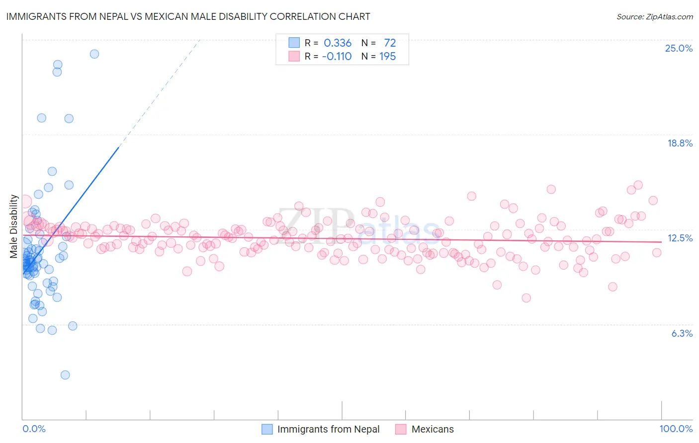 Immigrants from Nepal vs Mexican Male Disability