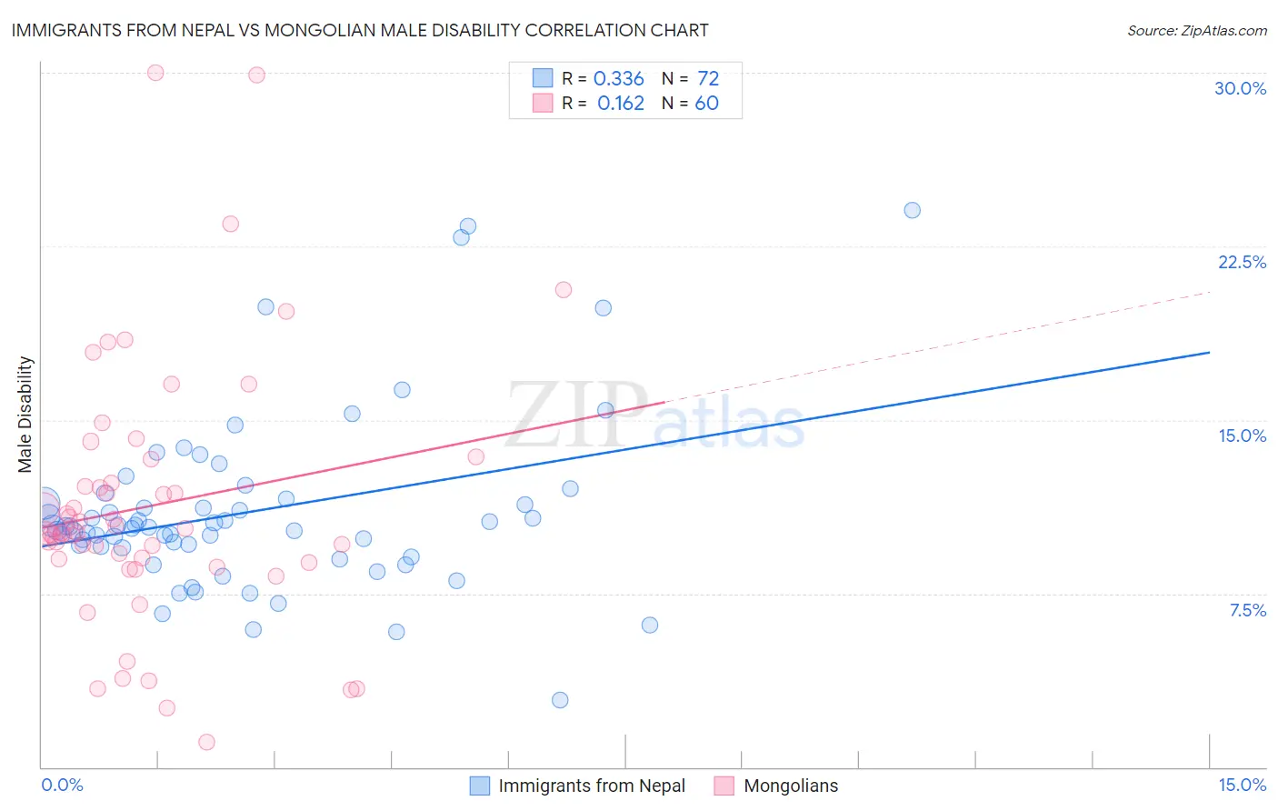Immigrants from Nepal vs Mongolian Male Disability