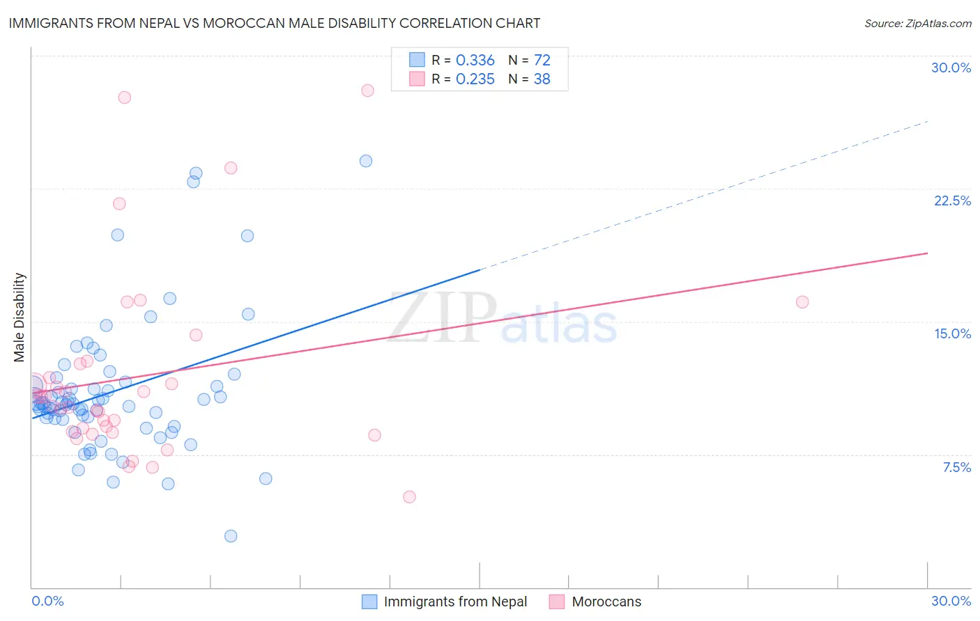 Immigrants from Nepal vs Moroccan Male Disability