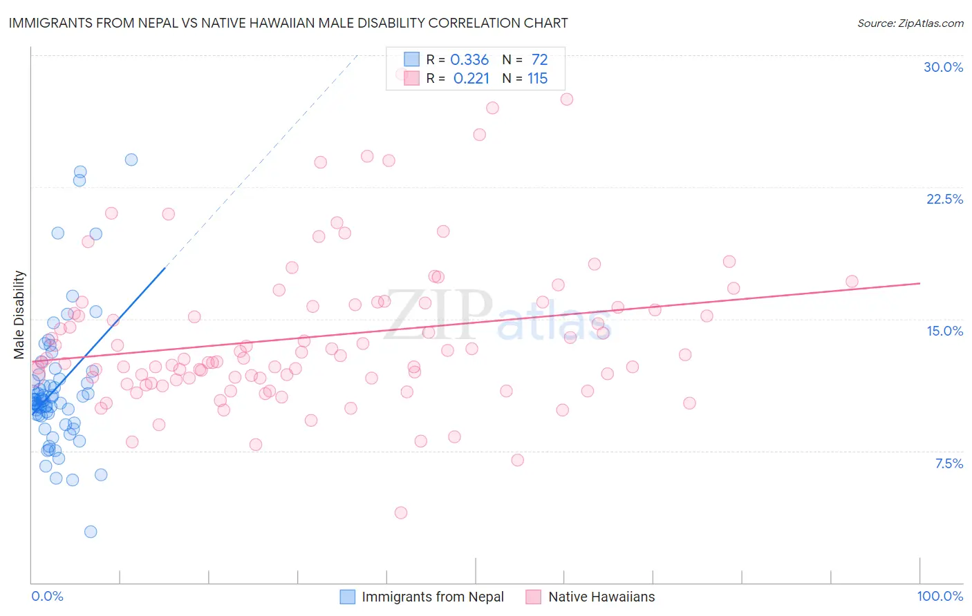 Immigrants from Nepal vs Native Hawaiian Male Disability