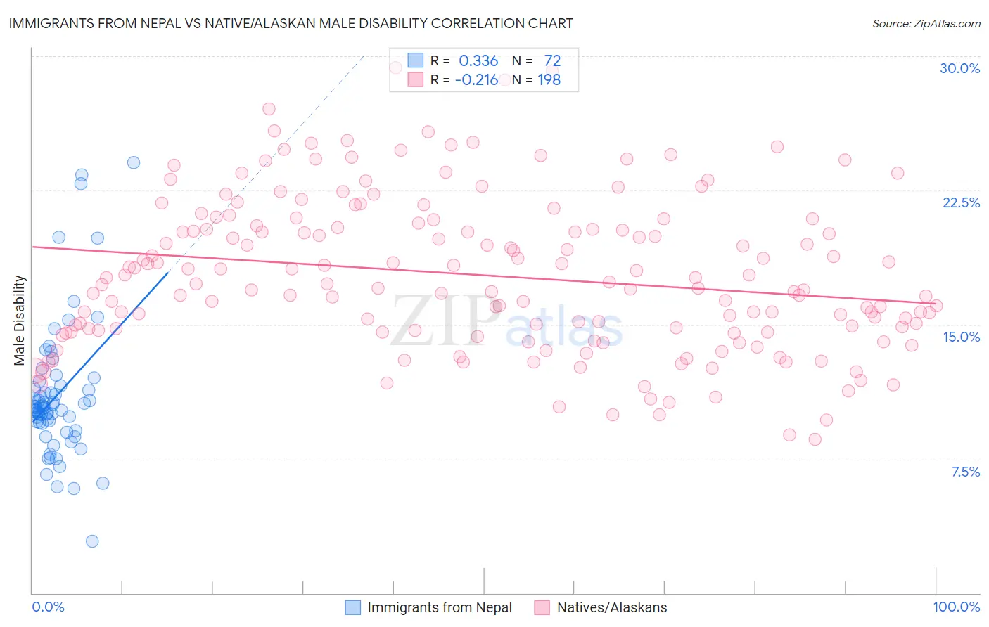 Immigrants from Nepal vs Native/Alaskan Male Disability