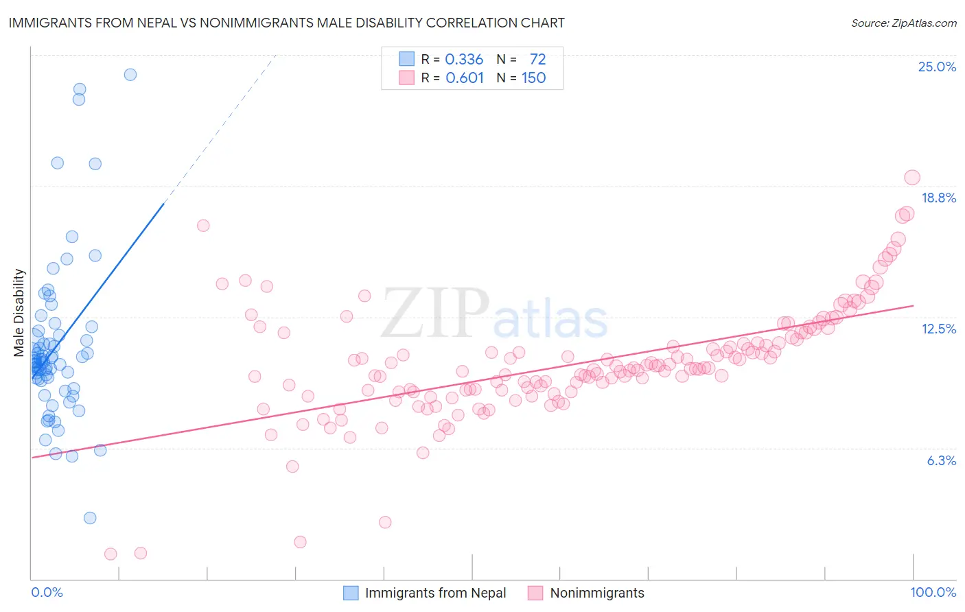 Immigrants from Nepal vs Nonimmigrants Male Disability